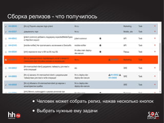 Сборка релизов - что получилось
● Человек может собрать релиз, нажав несколько кнопок
● Выбрать нужные ему задачи
 