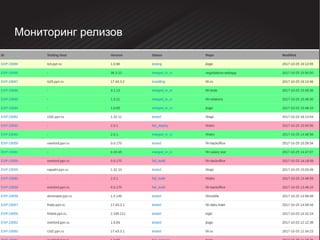 Мониторинг релизов
 