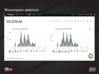 Мониторинг selenium
 