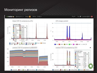 Мониторинг релизов
 