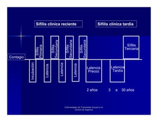 Sífilis clínica reciente                                                             Sífilis clínica tardía




                                                                                              Secundaria
                                                                      Secundaria
                                              Secundaria
                                                                                                                                   Sífilis

                                                Sífilis



                                                                        Sífilis
                        Primaria




                                                                                                Sífilis
                                                                                                                                  Terciaria
                         Sífilis




Contagio
           Incubación




                                                           Latencia


                                                                                   Latencia
                                   Latencia




                                                                                                       Latencia        Latencia
                                                                                                        Precoz          Tardía




                                                                                                       2 años      3     a   30 años



                                                                      Enfermedades de Transmisión Sexual en el
                                                                               Servicio de Urgencia
 