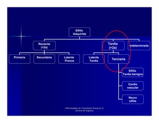 Sífilis
                                Adquirida


            Reciente                                               Tardía
                                                                                  Indeterminada
             (<2a)                                                  (>2a)

Primaria   Secundaria   Latente                 Latente
                        Precoz                  Tardía
                                                                     Terciaria


                                                                                Sífilis
                                                                            Tardía benigna


                                                                                  Cardio
                                                                                 vascular


                                                                                  Neuro
                                                                                  sífilis

                        Enfermedades de Transmisión Sexual en el
                                 Servicio de Urgencia
 
