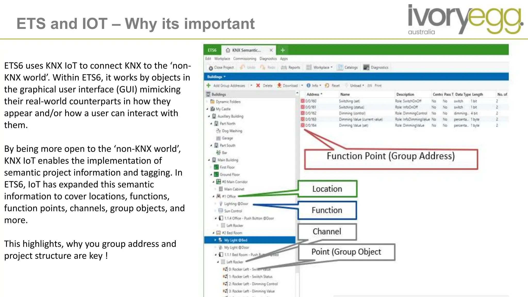 ETS and IOT – Why its important
ETS6 uses KNX IoT to connect KNX to the ‘non-
KNX world’. Within ETS6, it works by objects in
the graphical user interface (GUI) mimicking
their real-world counterparts in how they
appear and/or how a user can interact with
them.
By being more open to the ‘non-KNX world’,
KNX IoT enables the implementation of
semantic project information and tagging. In
ETS6, IoT has expanded this semantic
information to cover locations, functions,
function points, channels, group objects, and
more.
This highlights, why you group address and
project structure are key !
 