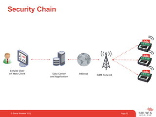 Page
Security Chain
12
GSM Network
Data Center
and Application
Service User
on Web Client Internet
© Sierra Wireless 2012
 