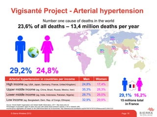 Page 18
Vigisanté Project - Arterial hypertension
© Sierra Wireless 2012
Arterial hypertension in countries per income Men Women
High income (eg. USA, Japan, Germany, France, United Kingdom) 24,8% 17,4%
Upper middle income (eg. China, Brazil, Russia, Mexico, Iran) 35,3% 28,3%
Lower middle income (eg. India, Indonesia, Pakistan, Nigeria) 28,7% 26,0%
Low income (eg. Bangladesh, Dem. Rep. of Congo, Ethiopia) 32,9% 29,9%
Source: World Health Organization and Global Health Observatory, 2011. http://www.who.int
Percentages of population aged 25 years and over with raised blood pressure (systolic ≥140 or diastolic ≥90).
Income-group aggregates are based on the 2008 World Bank list of economies: http://siteresources.worldbank.org/DATASTATISTICS/Resources/CLASS.XLS
29,1% 16,2%
29,2% 24,8%
Number one cause of deaths in the world
23,6% of all deaths – 13,4 million deaths per year
15 millions total
in France
 
