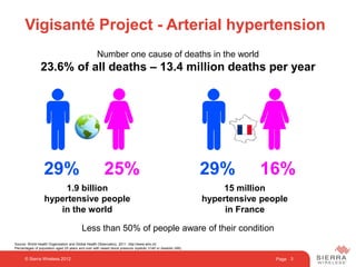 Page 3
Vigisanté Project - Arterial hypertension
© Sierra Wireless 2012
Source: World Health Organization and Global Health Observatory, 2011. http://www.who.int
Percentages of population aged 25 years and over with raised blood pressure (systolic ≥140 or diastolic ≥90).
Number one cause of deaths in the world
23.6% of all deaths – 13.4 million deaths per year
15 million
hypertensive people
in France
29% 16%29% 25%
1.9 billion
hypertensive people
in the world
Less than 50% of people aware of their condition
 