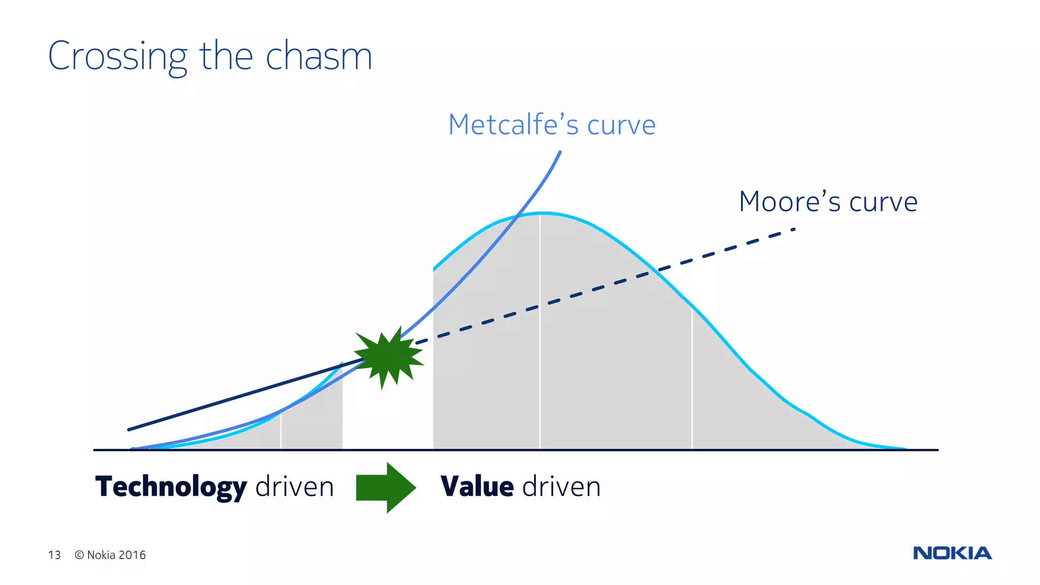 13 © Nokia 2016
Crossing the chasm
Technology driven Value driven
Moore’s curve
Metcalfe’s curve
 