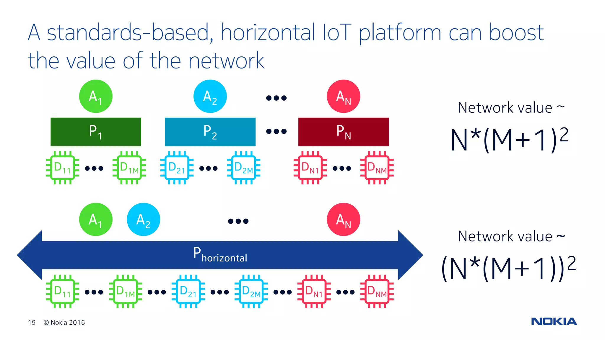 19 © Nokia 2016
A standards-based, horizontal IoT platform can boost
the value of the network
A1
•••
D11 D1M•••
P2
A2
D21 D2M•••
P1 PN
AN
DN1 DNM•••
Network value ~
Network value ~
•••
A1
D11 D1M••• D21 D2M•••
Phorizontal
AN
DN1 DNM•••••• •••
•••A2
N*(M+1)2
(N*(M+1))2
 