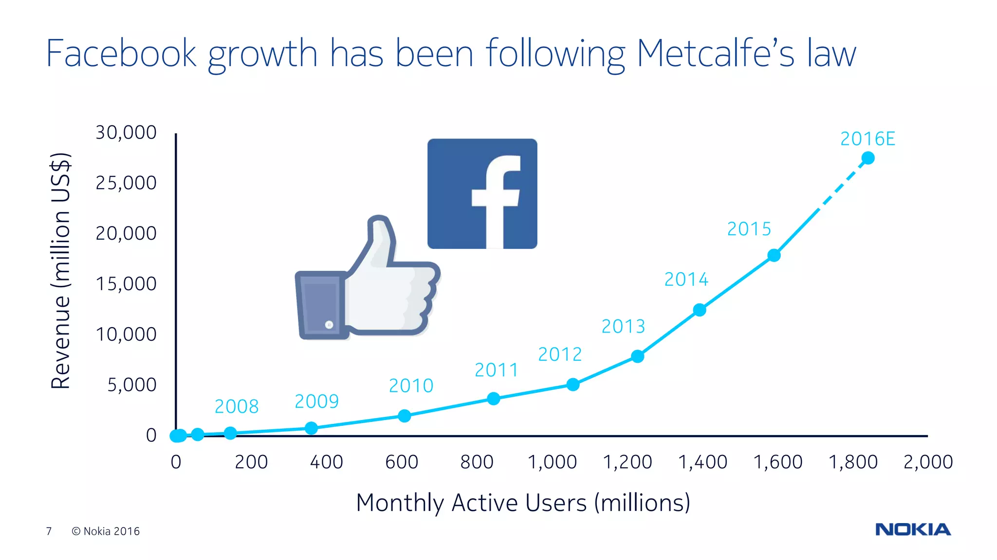 7 © Nokia 2016
Facebook growth has been following Metcalfe’s law
0
5,000
10,000
15,000
20,000
25,000
30,000
0 200 400 600 800 1,000 1,200 1,400 1,600 1,800 2,000
Revenue(millionUS$)
Monthly Active Users (millions)
2016E
2015
2014
2013
2012
2011
2010
20092008
 
