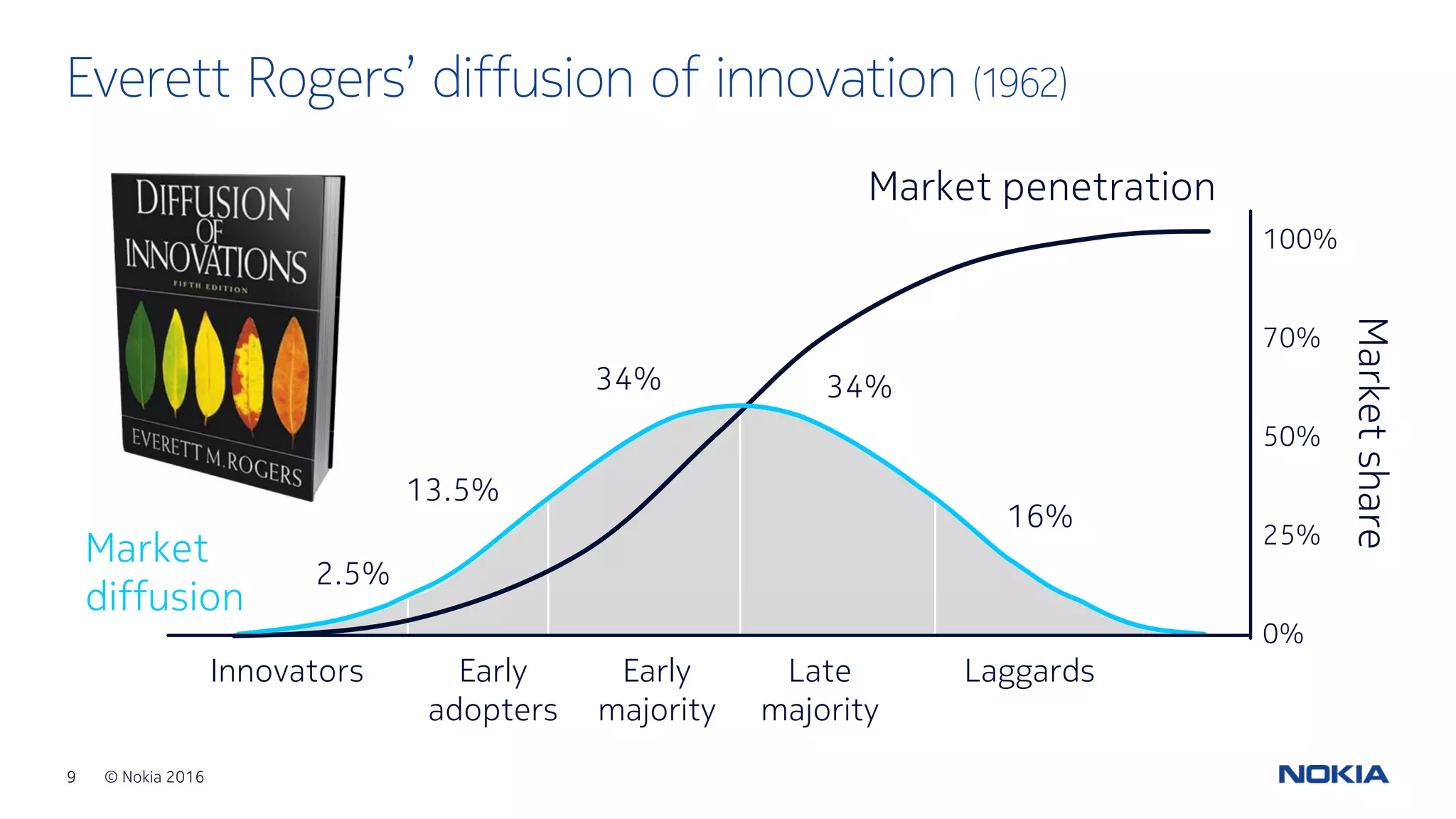 9 © Nokia 2016
Everett Rogers’ diffusion of innovation (1962)
Innovators Early
adopters
Early
majority
Late
majority
Laggards
0%
25%
50%
70%
100%
Marketshare
13.5%
2.5%
34% 34%
16%
Market penetration
Market
diffusion
 