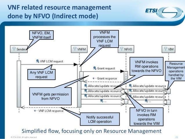 Summit 16: ETSI NFV Interface and Architecture Overview