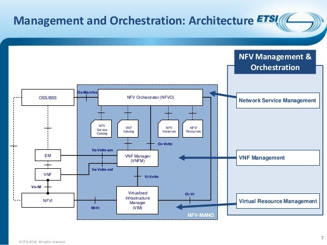 Summit 16: ETSI NFV Interface and Architecture Overview