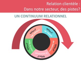 Relation clientèle :
Dans notre secteur, des pistes?
UN CONTINUUM RELATIONNEL
 
