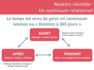 Relation clientèle :
Un continuum relationnel
Le temps est venu de gérer un continuum
relation ou « Relation à 365 jours »
AVANT
Informer / inciter/ écouter
PENDANT
Aider / accompagner/ personnaliser
APRES
Collecter / évaluer / fidéliser
Découvrir / rêver / échanger /
choisir / préparer / réserver
Prolonger / approfondir / témoigner /
partager / garder le contact
 