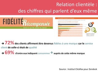 Relation clientèle :
des chiffres qui parlent d’eux même
 72%des clients affirment être devenus fidèles à une marque car le service
client de celle-ci était de qualité
 69% d'entre eux indiquent consommer +auprès de cette même marque
Source : Institut Clickfox pour Zendesk
 