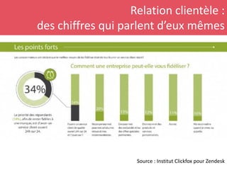 Relation clientèle :
des chiffres qui parlent d’eux mêmes
Source : Institut Clickfox pour Zendesk
 