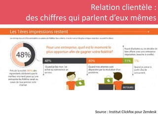 Relation clientèle :
des chiffres qui parlent d’eux mêmes
Source : Institut Clickfox pour Zendesk
 