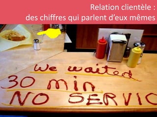 Relation clientèle :
des chiffres qui parlent d’eux mêmes
 
