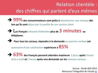 Relation clientèle :
des chiffres qui parlent d’eux mêmes
 99%des consommateurs sont prêts à abandonner une marque dès
lors qu’ils sont déçus par la qualité de son service client
 Les français refusent d’attendre plus de 3 minutes au
téléphone.
 Pour tous les canaux, répondre à la demande au premier contact est
synonyme d’une satisfaction supérieure à 85%
 63% des Français peuvent attendre maximum 2 jours après l’envoi
d’un e-mail et 1 heure après une demande sur les réseaux sociaux.
Source : Etude BVA 2013
Retrouvez l’intégralité de l’étude ici
 
