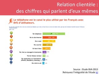 Relation clientèle :
des chiffres qui parlent d’eux mêmes
Source : Etude BVA 2013
Retrouvez l’intégralité de l’étude ici
 