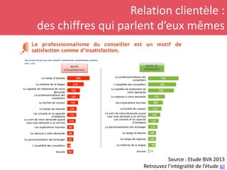 Relation clientèle :
des chiffres qui parlent d’eux mêmes
Source : Etude BVA 2013
Retrouvez l’intégralité de l’étude ici
 