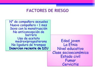 FACTORES DE RIESGO Edad joven La Etnia Nivel educativo Clase socioeconómica Estado civil Fumar Cervicitis N° de compañero sexuales Nuevo compañero < 1 mes Sexo con la menstruación No anticoncepción de barrera Uso de acetato medroxiprogesterona No ligadura de trompas Insercion reciente de DIU 