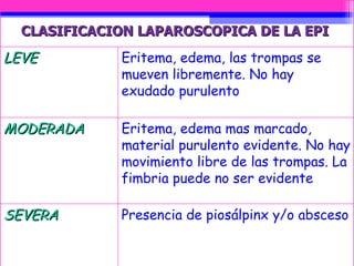CLASIFICACION LAPAROSCOPICA DE LA EPI   LEVE Eritema, edema, las trompas se mueven libremente. No hay exudado purulento MODERADA Eritema, edema mas marcado, material purulento evidente. No hay movimiento libre de las trompas. La fimbria puede no ser evidente  SEVERA Presencia de piosálpinx y/o absceso  