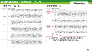 12
相談内容の分析: 代表的なトピック
プライベートルーム テンポラリルーム
テンポラリルームは初対面であることが多い。
そのため自己紹介的な会話が多い。
 