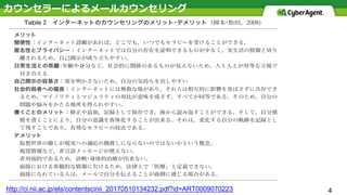 4http://ci.nii.ac.jp/els/contentscinii_20170510134232.pdf?id=ART0009070223
カウンセラーによるメールカウンセリング
 