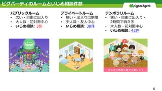 6
ピグパーティのルームといじめ相談件数
パブリックルーム
• 広い・⾃由に出⼊り
• ⼤⼈数・初対⾯中⼼
• いじめ相談: 3件
テンポラリルーム
• 狭い・⾃由に出⼊り・
2時間で消える
• ⼤⼈数・初対⾯中⼼
• いじめ相談: 42件
プライベートルーム
• 狭い・出⼊りは制限
• 少⼈数・友⼈中⼼
• いじめ相談: 38件
 