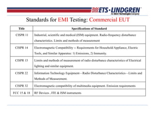 Standards for EMI Testing: Commercial EUT
Title Specifications of Standard
CISPR 11 Industrial, scientific and medical (ISM) equipment. Radio-frequency disturbance
characteristics. Limits and methods of measurement
CISPR 14 Electromagnetic Compatibility -- Requirements for Household Appliance, Electric
Tools, and Similar Apparatus: 1) Emissions, 2) Immunity.
CISPR 15 Limits and methods of measurement of radio disturbance characteristics of Electrical
lighting and similar equipment.
CISPR 22 Information Technology Equipment—Radio Disturbance Characteristics—Limits and
Methods of Measurement.
CISPR 32 Electromagnetic compatibility of multimedia equipment. Emission requirements
FCC 15 & 18 RF Devices , ITE & ISM instruments
 