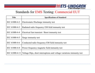 Standards for EMS Testing: Commercial EUT
Title Specifications of Standard
IEC 61000-4-2 Electrostatic Discharge immunity test
IEC 61000-4-3 Radiated radio frequency EM field immunity test
IEC 61000-4-4 Electrical fast transient / Burst immunity test
IEC 61000-4-5 Surge immunity test
IEC 61000-4-6 Conducted radio frequency EM field immunity test
IEC 61000-4-8 Power frequency magnetic field immunity test
IEC 61000-4-11 Voltage Dips, short interruptions and voltage variations immunity test
 