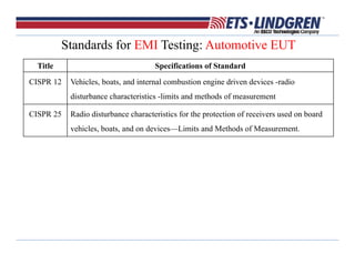 Standards for EMI Testing: Automotive EUT
Title Specifications of Standard
CISPR 12 Vehicles, boats, and internal combustion engine driven devices -radio
disturbance characteristics -limits and methods of measurement
CISPR 25 Radio disturbance characteristics for the protection of receivers used on board
vehicles, boats, and on devices—Limits and Methods of Measurement.
 