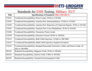 Gain Variation
Title Specifications of Standard (MIL-STD-461 F)
CS101 Conducted Susceptibility, Power Leads, 30 Hz to 150 kHz
CS103 Conducted Susceptibility, Antenna Port, Intermodulation, 15 kHz to 10 GHz
CS104 Conducted Susceptibility, Antenna Port, Rejection of Undesired Signals, 30 Hz to 20 GHz
CS105 Conducted Susceptibility, Antenna Port, Cross-Modulation, 30 Hz to 20 GHz
CS106 Conducted Susceptibility, Transients, Power Leads
CS109 Conducted Susceptibility, Structure Current, 60 Hz to 100 kHz
CS114 Conducted Susceptibility, Bulk Cable Injection, 10 kHz to 200 MHz
CS115 Conducted Susceptibility, Bulk Cable Injection, Impulse Excitation
CS116 Conducted Susceptibility, Damped Sinusoidal Transients, Cables and Power Leads, 10
kHz to 100 MHz
RS101 Radiated Susceptibility, Magnetic Field, 30 Hz to 100 kHz
RS103 Radiated Susceptibility, Electric Field, 2 MHz to 40 GHz
RS105 Radiated Susceptibility, Transient Electromagnetic Field
Standards for EMS Testing: Military EUT
 