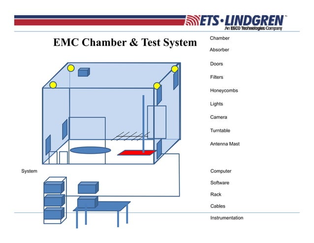 EMI EMC RE CE | PDF | Radio Control | Hobbies & Interests