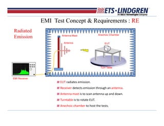 EMI Test Concept & Requirements : RE
Radiated
Emission
EUT radiates emission.
Receiver detects emission through an antenna.
Antenna mast is to scan antenna up and down.
Turntable is to rotate EUT.  
Anechoic chamber to host the tests.
EUT
Turn Table
Antenna Mast
Antenna
Anechoic Chamber
EMI Receiver
 