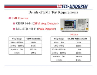 Details of EMI Test Requirements
EMI Receiver
CISPR 16-1-1(QP & Avg. Detector)
MIL-STD-461 F (Peak Detector)
N9038A
Freq. Range  CISPR Bandwidth 
9 KHz – 150KHz  200 Hz 
150 KHz – 30 MHz  9 KHz 
30 MHz – 1 GHz  120 KHz 
> 1GHz  1 MHz
Freq. Range  MIL‐STD‐461 Bandwidth 
30 Hz ‐ 1 KHz  10 Hz 
1 KHz 10 KHz 100 Hz 
10 KHz ‐ 150 KHz  1 KHz 
150 KHz – 30 MHz  10 KHz 
30 MHz – 1 GHz 100 KHz
> 1GHz  1 MHz 
 