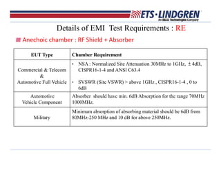 Details of EMI Test Requirements : RE
Anechoic chamber : RF Shield + Absorber
EUT Type Chamber Requirement
Commercial & Telecom
&
Automotive Full Vehicle
• NSA : Normalized Site Attenuation 30MHz to 1GHz, ± 4dB,
CISPR16-1-4 and ANSI C63.4
• SVSWR (Site VSWR) > above 1GHz , CISPR16-1-4 , 0 to
6dB
Automotive
Vehicle Component
Absorber should have min. 6dB Absorption for the range 70MHz
1000MHz.
Military
Minimum absorption of absorbing material should be 6dB from
80MHz-250 MHz and 10 dB for above 250MHz.
 