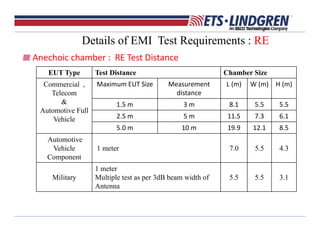 Details of EMI Test Requirements : RE
Anechoic chamber :  RE Test Distance 
EUT Type Test Distance Chamber Size
Commercial ,
Telecom
&
Automotive Full
Vehicle
Maximum EUT Size Measurement
distance 
L (m) W (m) H (m)
1.5 m 3 m 8.1 5.5 5.5
2.5 m 5 m 11.5 7.3 6.1
5.0 m  10 m 19.9 12.1 8.5 
Automotive
Vehicle
Component
1 meter 7.0 5.5 4.3
Military
1 meter
Multiple test as per 3dB beam width of
Antenna
5.5 5.5 3.1
 