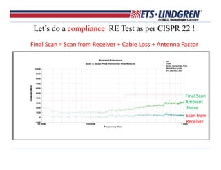 Let’s do a compliance RE Test as per CISPR 22 !
Final Scan = Scan from Receiver + Cable Loss + Antenna Factor
Radiated Emissions
Scan & Quasi Peak Horizontal Pole Results
30.00M 100.00M 1.00G
Frequency (Hz)
-10.0
0
10.0
20.0
30.0
40.0
50.0
60.0
70.0
80.0
90.0
100.0
Amplitude(dBuV)
QP
Limit
Scan_Horizontal_Pole.
NoiseFloor_Limit
ET_PS_Hori_Pks
Scan from 
Receiver 
Final Scan
Ambient
Noise 
 