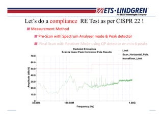 Radiated Emissions
Scan & Quasi Peak Horizontal Pole Results
30.00M 100.00M 1.00G
Frequency (Hz)
0
10.0
20.0
30.0
40.0
50.0
60.0
70.0
Amplitude(dBuV)
Limit
Scan_Horizontal_Pole.
NoiseFloor_Limit
Let’s do a compliance RE Test as per CISPR 22 !
Measurement Method 
Pre‐Scan with Spectrum Analyzer mode & Peak detector 
Final Scan with Receiver Mode using QP detector on min 6 peaks
 