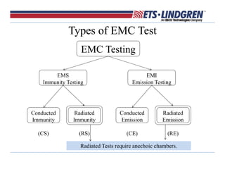 Types of EMC Test
EMC Testing
EMI
Emission Testing
EMS
Immunity Testing
Conducted
Immunity
(CS)
Conducted
Emission
(CE)
Radiated
Emission
(RE)
Radiated
Immunity
(RS)
Radiated Tests require anechoic chambers.
 