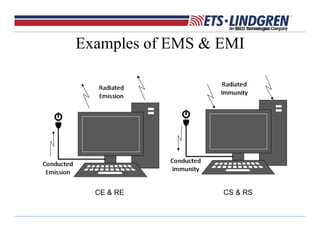 Examples of EMS & EMI
CE & RE CS & RS
 