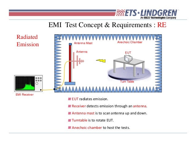 EMI EMC RE CE