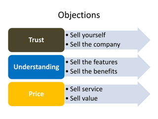 Objections
• Sell yourself
• Sell the company
Trust
• Sell the features
• Sell the benefits
Understanding
• Sell service
• Sell value
Price
 