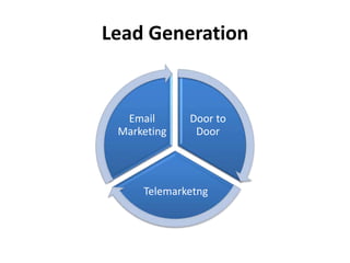 Lead Generation
Door to
Door
Telemarketng
Email
Marketing
 