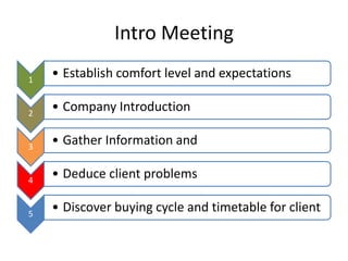 Intro Meeting
1
• Establish comfort level and expectations
2
• Company Introduction
3
• Gather Information and
4
• Deduce client problems
5
• Discover buying cycle and timetable for client
 