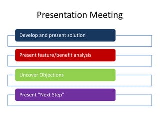 Presentation Meeting
Develop and present solution
Present feature/benefit analysis
Uncover Objections
Present “Next Step”
 
