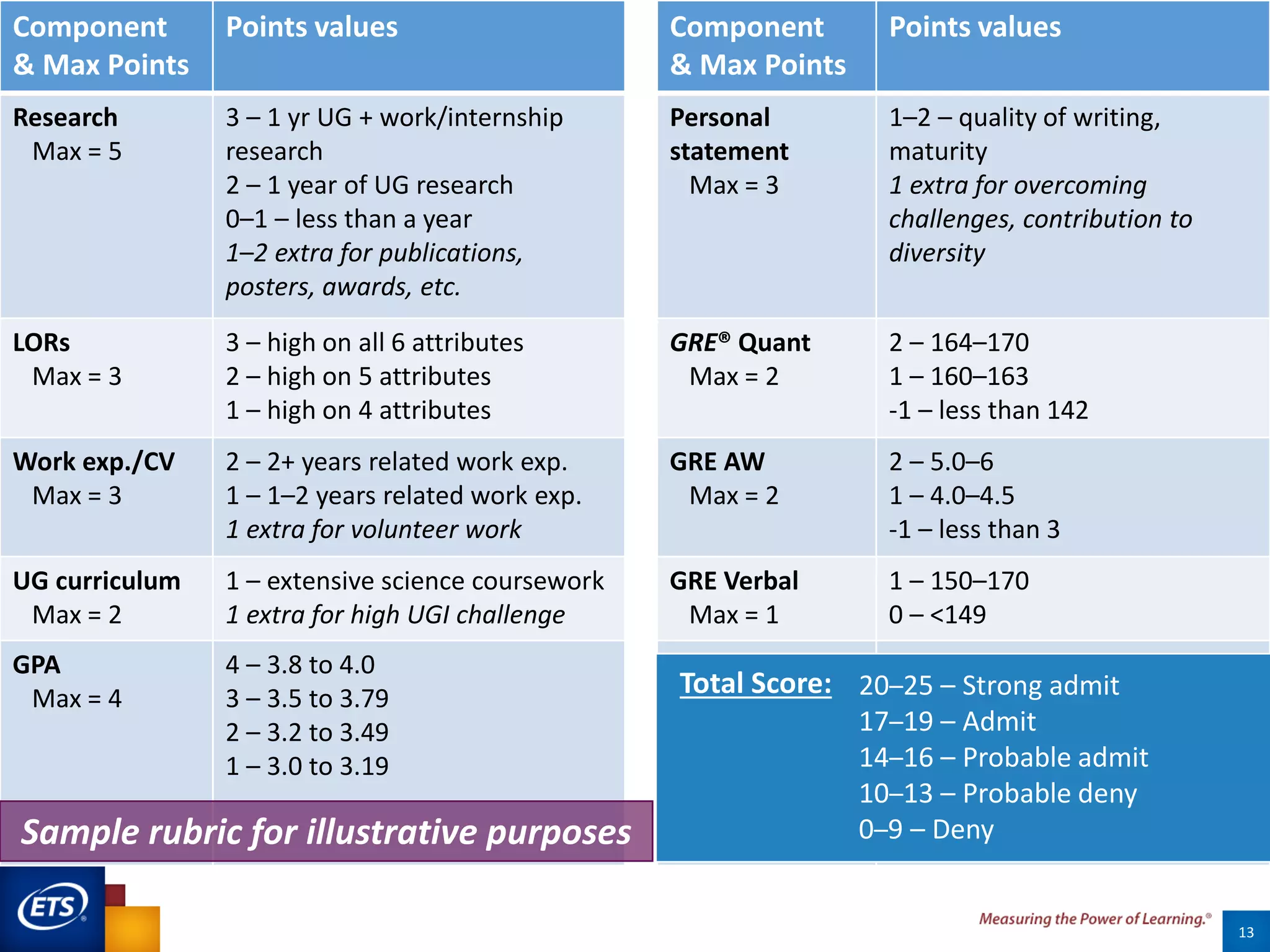13
Component
& Max Points
Points values Component
& Max Points
Points values
Research
Max = 5
3 – 1 yr UG + work/internship
research
2 – 1 year of UG research
0–1 – less than a year
1–2 extra for publications,
posters, awards, etc.
Personal
statement
Max = 3
1–2 – quality of writing,
maturity
1 extra for overcoming
challenges, contribution to
diversity
LORs
Max = 3
3 – high on all 6 attributes
2 – high on 5 attributes
1 – high on 4 attributes
GRE® Quant
Max = 2
2 – 164–170
1 – 160–163
-1 – less than 142
Work exp./CV
Max = 3
2 – 2+ years related work exp.
1 – 1–2 years related work exp.
1 extra for volunteer work
GRE AW
Max = 2
2 – 5.0–6
1 – 4.0–4.5
-1 – less than 3
UG curriculum
Max = 2
1 – extensive science coursework
1 extra for high UGI challenge
GRE Verbal
Max = 1
1 – 150–170
0 – <149
GPA
Max = 4
4 – 3.8 to 4.0
3 – 3.5 to 3.79
2 – 3.2 to 3.49
1 – 3.0 to 3.19
20–25 – Strong admit
17–19 – Admit
14–16 – Probable admit
10–13 – Probable deny
0–9 – Deny
Total Score:
Sample rubric for illustrative purposes
 