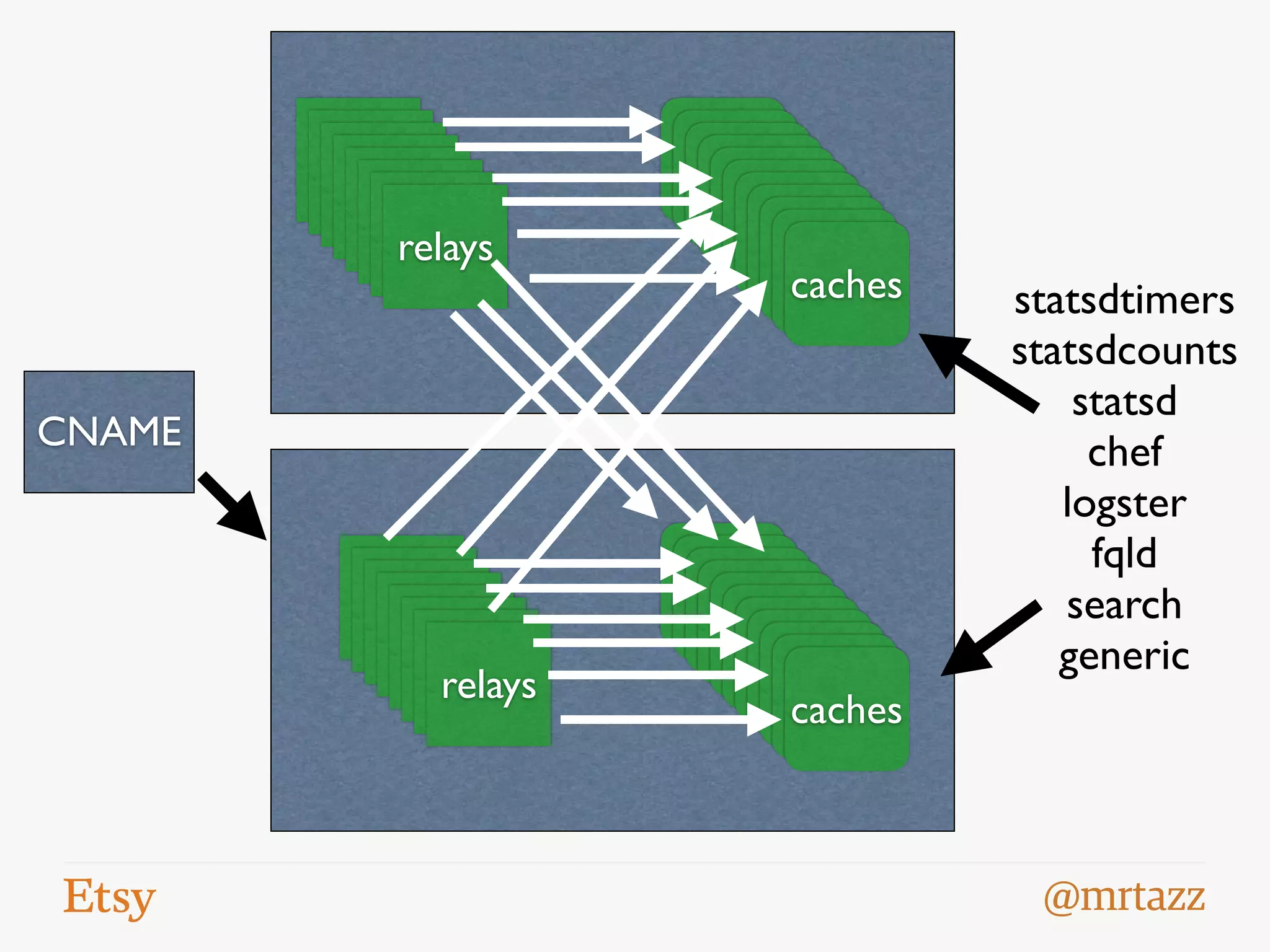 @mrtazz
CNAME
relays
relays
caches
caches
statsdtimers	

statsdcounts	

statsd	

chef	

logster	

fqld	

search	

generic
 